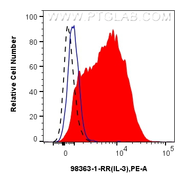 FC experiment of human PBMCs using 98363-1-RR