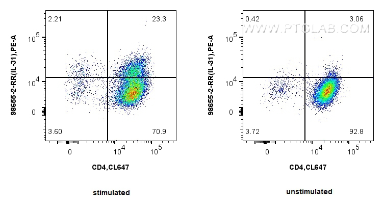 FC experiment of C57BL/6 Th2-polarized splenocytes using 98655-2-RR FC experiment of C57BL/6 Th2-polarized splenocytes using 98655-2-RR