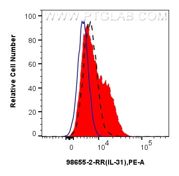 FC experiment of C57BL/6 Th2-polarized splenocytes using 98655-2-RR FC experiment of C57BL/6 Th2-polarized splenocytes using 98655-2-RR