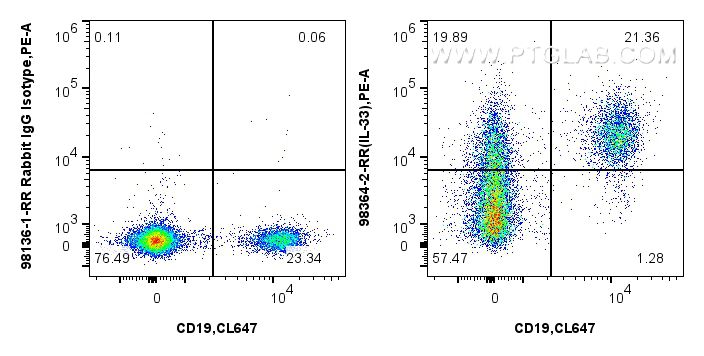 1x10^6 human PBMCs were intracellularly stained with 0.25 ug Anti-Human IL-33 Rabbit RecAb (<a class='green' href='/productredirect?CatalogNo=98364-2-RR' target='_blank'>98364-2-RR</a>, Clone:252156B10), or 0.25 ug Rabbit IgG Isotype Control RecAb (<a class='green' href='/productredirect?CatalogNo=98136-1-RR' target='_blank'>98136-1-RR</a>, Clone: 240953C9) and PE-conjugated Goat Anti-Rabbit IgG. Cells were then stained with CoraLite® Plus 647 Anti-Human CD19. Cells were fixed and permeabilized with Intracellular Flow Cytometry Fixation & Permeabilization Buffer Kit (<a class='green' href='/productredirect?CatalogNo=PF00019' target='_blank'>PF00019</a>). This data was developed using the same antibody clone with 98364-2-PBS in a different storage buffer formulation. FC experiment of human PBMCs using 98364-2-RR (same clone as 98364-2-PBS)