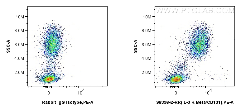 FC experiment of human peripheral blood leukocytes using 98336-2-RR (same clone as 98336-2-PBS) FC experiment of human peripheral blood leukocytes using 98336-2-RR (same clone as 98336-2-PBS)