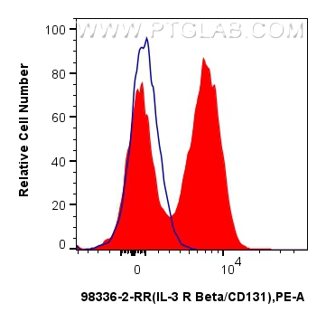 FC experiment of human peripheral blood leukocytes using 98336-2-RR (same clone as 98336-2-PBS) FC experiment of human peripheral blood leukocytes using 98336-2-RR (same clone as 98336-2-PBS)