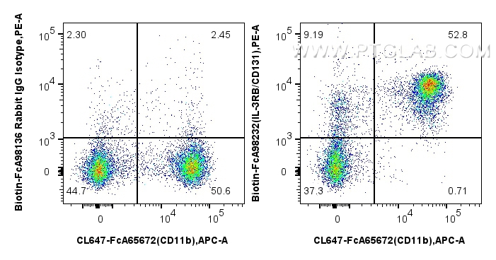 FC experiment of mouse bone marrow cells using Biotin-FcA98232 FC experiment of mouse bone marrow cells using Biotin-FcA98232