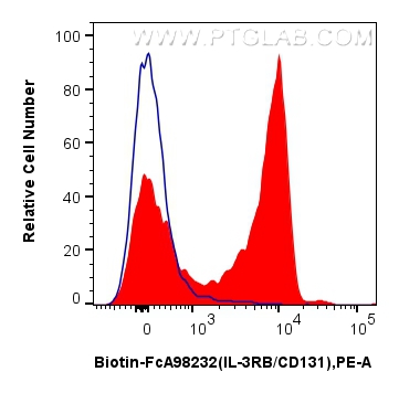 FC experiment of mouse bone marrow cells using Biotin-FcA98232 FC experiment of mouse bone marrow cells using Biotin-FcA98232