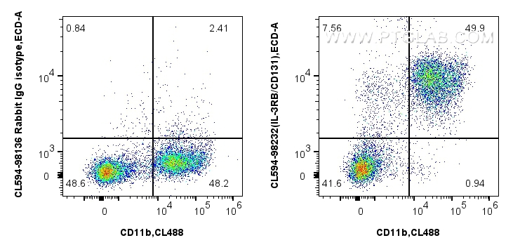 FC experiment of mouse bone marrow cells using CL594-98232