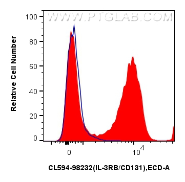 FC experiment of mouse bone marrow cells using CL594-98232