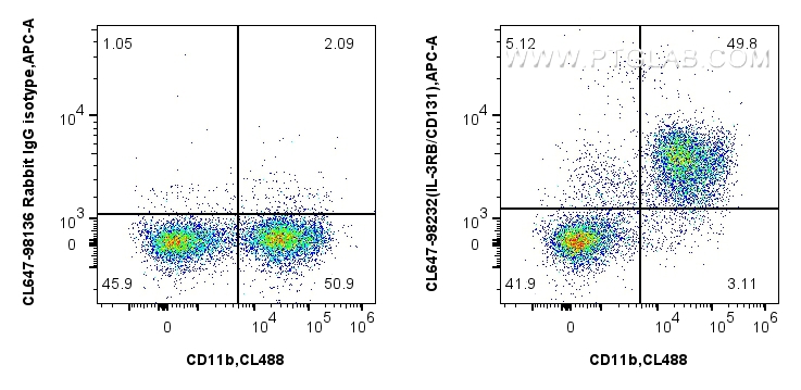 FC experiment of mouse bone marrow cells using CL647-98232