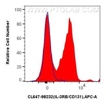 FC experiment of mouse bone marrow cells using CL647-98232