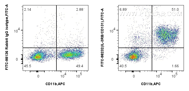 FC experiment of mouse bone marrow cells using FITC-98232