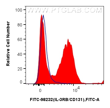 FC experiment of mouse bone marrow cells using FITC-98232