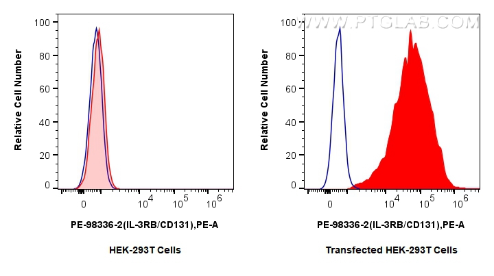FC experiment of Transfected HEK-293T using PE-98336-2 FC experiment of Transfected HEK-293T using PE-98336-2