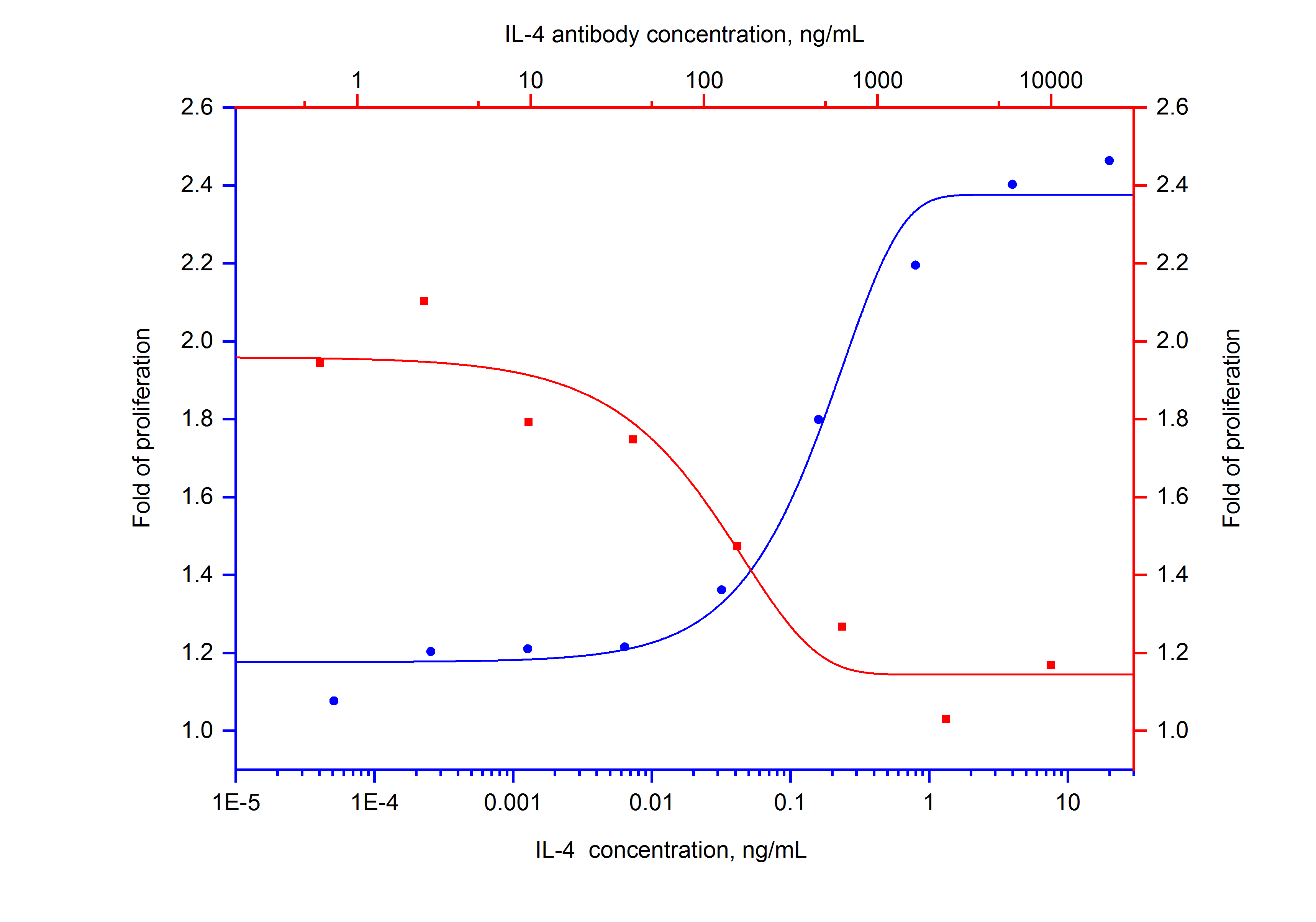 NeutraKine® IL-4 Monoclonal antibody