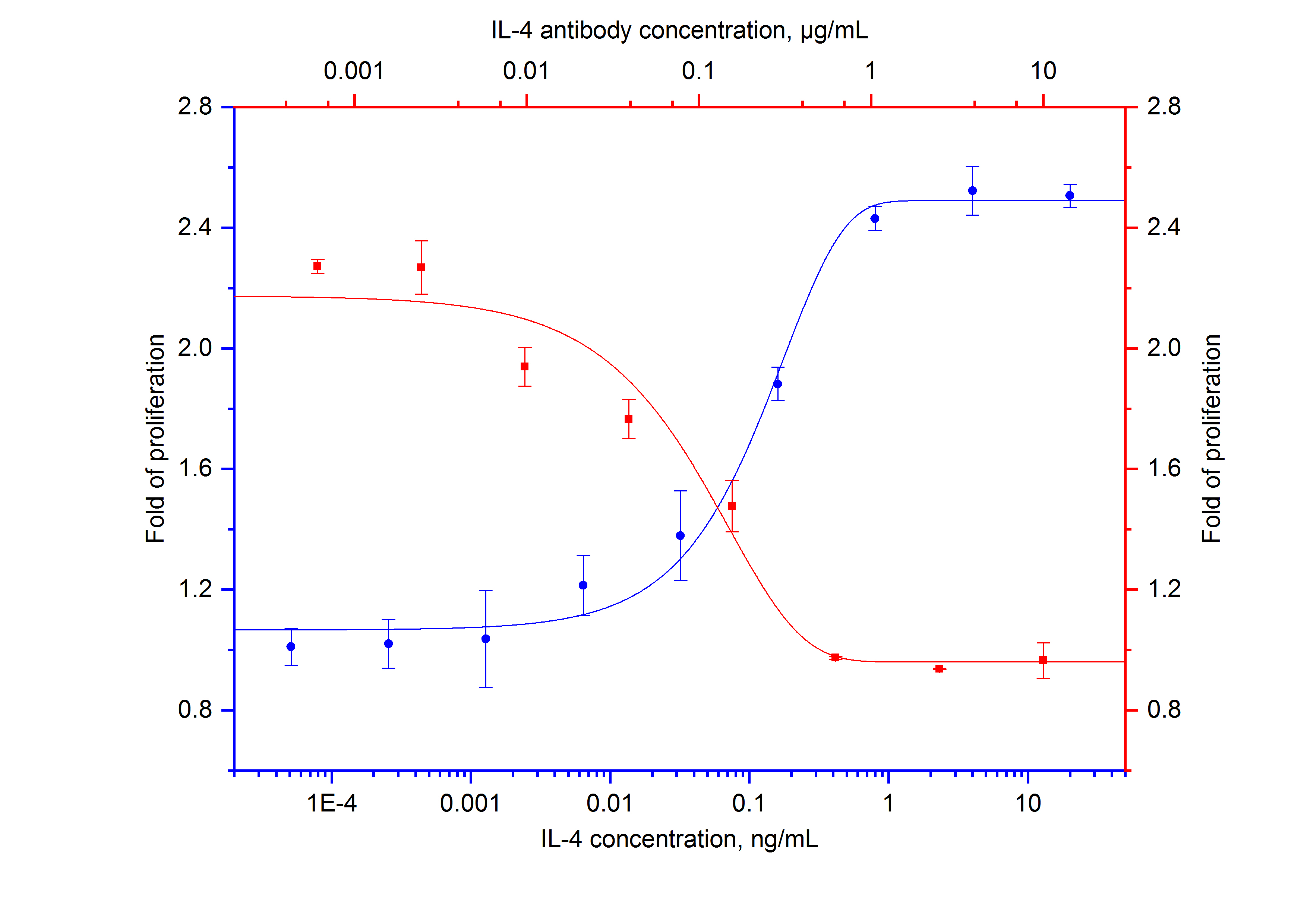 Neutralization experiment of NeutraKine® IL-4 using 69005-1-Ig