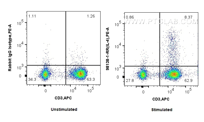 FC experiment of human PBMCs using 98138-1-RR