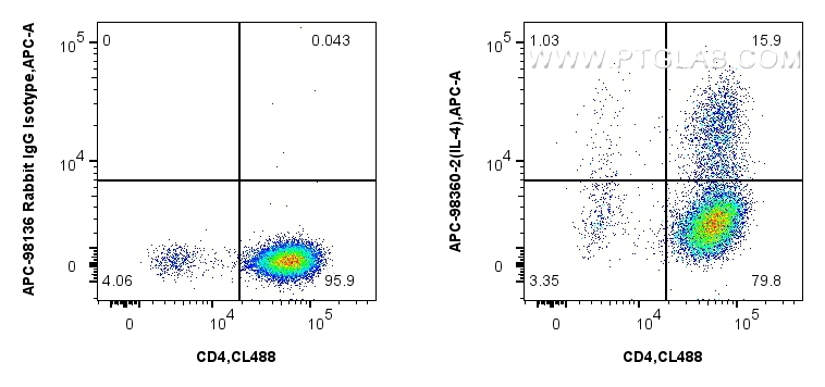 1x10^6 PMA, Ionomycin and Brefeldin A treated C57BL/6 Th2-polarized splenocytes were intracellularly stained with CoraLite® Plus 488 Anti-Mouse CD4, and 0.06 ug APC Anti-Mouse IL-4 Rabbit RecAb (APC-98360-2, Clone: 242736G8) or APC Rabbit IgG Isotype Control RecAb (<a class='green' href='/productredirect?CatalogNo=APC-98136' target='_blank'>APC-98136</a>, Clone: 240953C9). Cells were fixed and permeabilized with Intracellular Flow Cytometry Fixation & Permeabilization Buffer Kit (<a class='green' href='/productredirect?CatalogNo=PF00019' target='_blank'>PF00019</a>). FC experiment of C57BL/6 Th2-polarized splenocytes using APC-98360-2