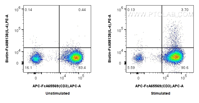 1x10^6 untreated or PMA, Ionomycin and Brefeldin A treated human PBMCs were intracellularly stained with 0.25 ug Biotin Anti-Human IL-4 Rabbit RecAb (Biotin-FcA98138, Clone: 240794E11) and PE-conjugated streptavidin. Cells were co-stained with FcZero-rAb™ APC Anti-Human CD3 (OKT3) Rabbit IgG Recombinant Antibody (<a class='green' href='/productredirect?CatalogNo=APC-FcA65569' target='_blank'>APC-FcA65569</a>, Clone: OKT3). Cells were fixed with 4% PFA and permeabilized with Flow Cytometry Perm Buffer. FC experiment of human PBMCs using Biotin-FcA98138