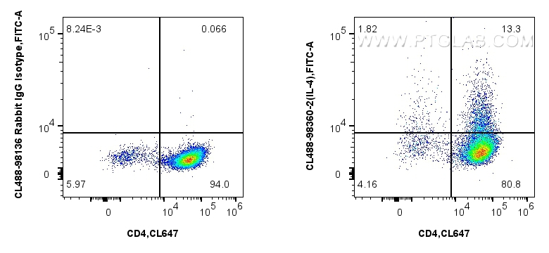 FC experiment of C57BL/6 Th2-polarized splenocytes using CL488-98360-2