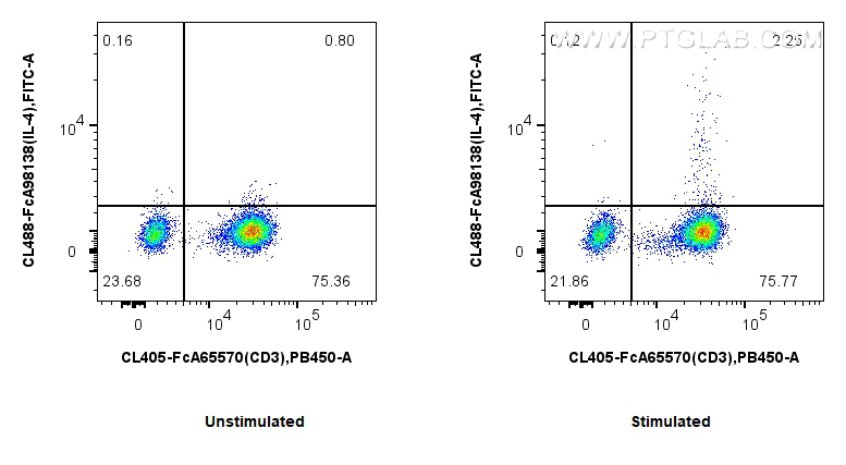 FC experiment of human PBMCs using CL488-FcA98138 FC experiment of human PBMCs using CL488-FcA98138