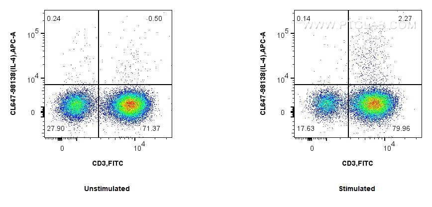 FC experiment of human PBMCs using CL647-98138