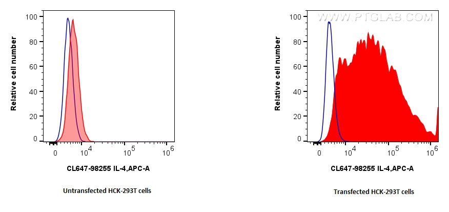 FC experiment of Transfected HEK-293T using CL647-98255