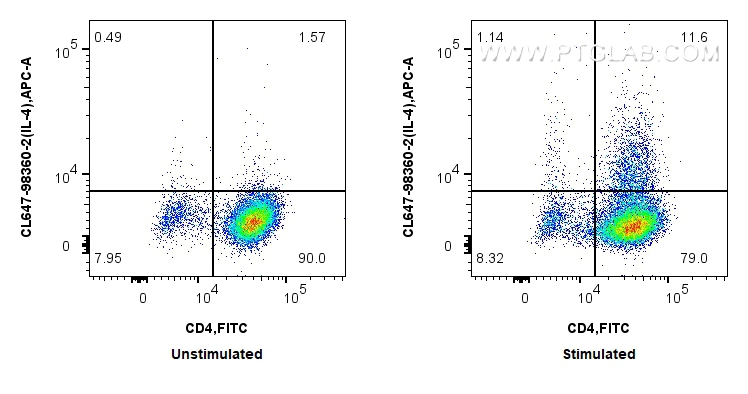 1x10^6 untreated or PMA, Ionomycin and Brefeldin A treated C57BL/6 Th2-polarized splenocytes were intracellularly stained with FITC Plus Anti-Mouse CD4 and 0.25 ug CoraLite® Plus 647 Anti-Mouse IL-4 Rabbit RecAb (CL647-98360-2, Clone: 242736G8). Cells were fixed with 4% PFA and permeabilized with Flow Cytometry Perm Buffer. FC experiment of C57BL/6 Th2-polarized splenocytes using CL647-98360-2