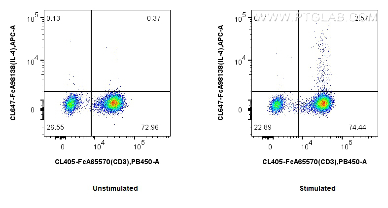 FC experiment of human PBMCs using CL647-FcA98138 FC experiment of human PBMCs using CL647-FcA98138