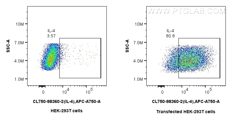 FC experiment of Transfected HEK-293T using CL750-98360-2