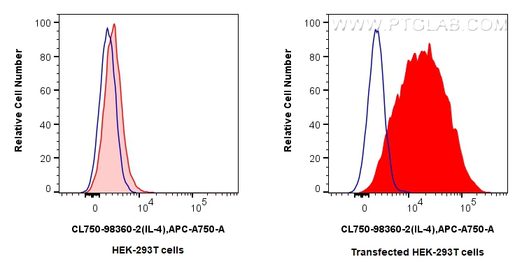 FC experiment of Transfected HEK-293T using CL750-98360-2