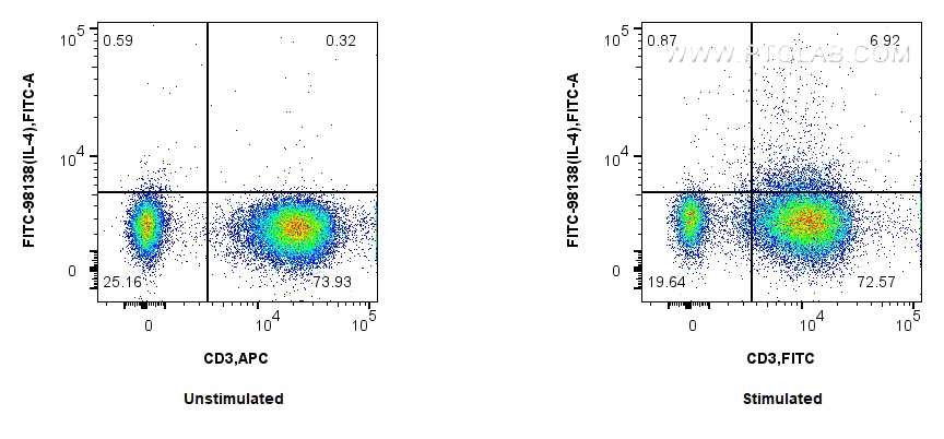 FC experiment of human PBMCs using FITC-98138