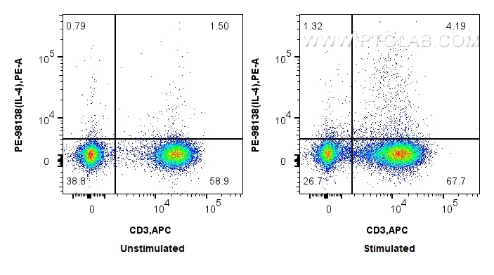 FC experiment of human PBMCs using PE-98138