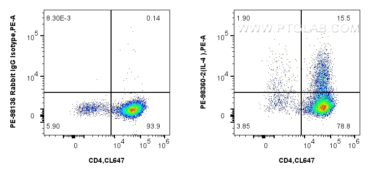 1x10^6 untreated or PMA, Ionomycin and Brefeldin A treated C57BL/6 Th2-polarized splenocytes were intracellularly stained with CoraLite® Plus 647 Anti-Mouse CD4, and 0.1 ug PE Anti-Mouse IL-4 Rabbit RecAb (PE-98360-2, Clone: 242736G8) or PE Rabbit IgG Isotype Control RecAb (<a class='green' href='/productredirect?CatalogNo=PE-98136' target='_blank'>PE-98136</a>, Clone: 240953C9). Cells were fixed and permeabilized with Intracellular Flow Cytometry Fixation & Permeabilization Buffer Kit (<a class='green' href='/productredirect?CatalogNo=PF00019' target='_blank'>PF00019</a>). FC experiment of C57BL/6 Th2-polarized splenocytes using PE-98360-2