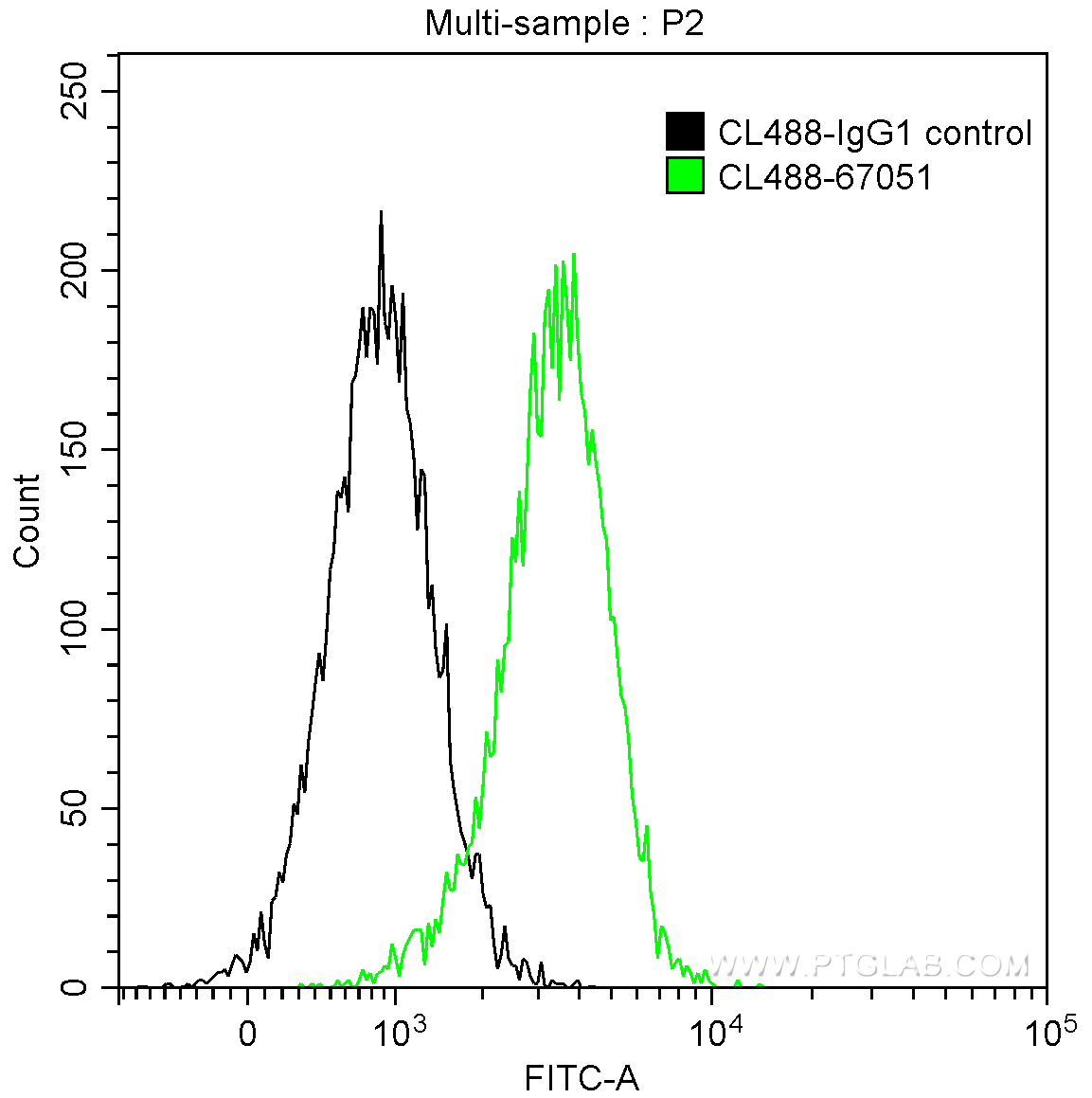 FC experiment of Daudi using CL488-67051