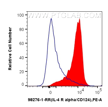 FC experiment of C57BL/6 mouse splenocytes using 98276-1-RR (same clone as 98276-1-PBS)