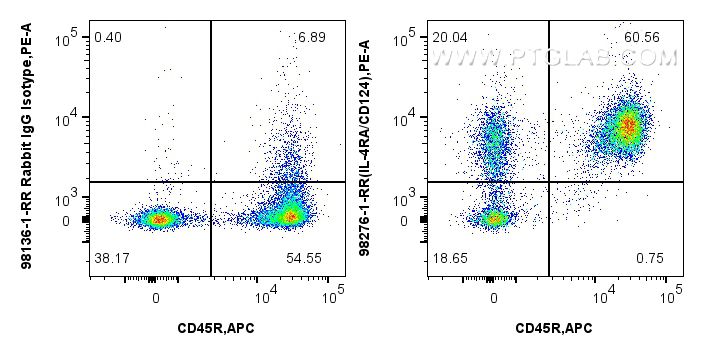 FC experiment of mouse splenocytes using 98276-1-RR FC experiment of mouse splenocytes using 98276-1-RR