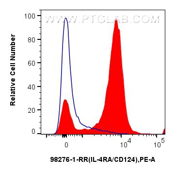 FC experiment of mouse splenocytes using 98276-1-RR FC experiment of mouse splenocytes using 98276-1-RR