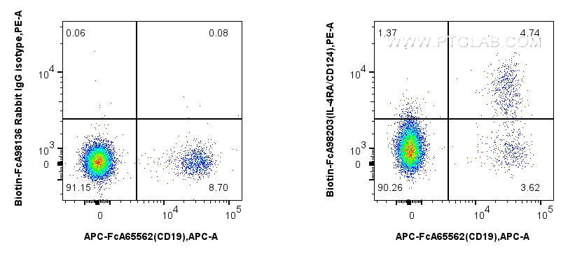 FC experiment of human PBMCs using Biotin-FcA98203 FC experiment of human PBMCs using Biotin-FcA98203