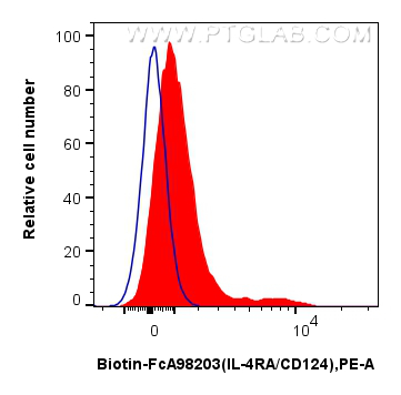 FC experiment of human PBMCs using Biotin-FcA98203 FC experiment of human PBMCs using Biotin-FcA98203