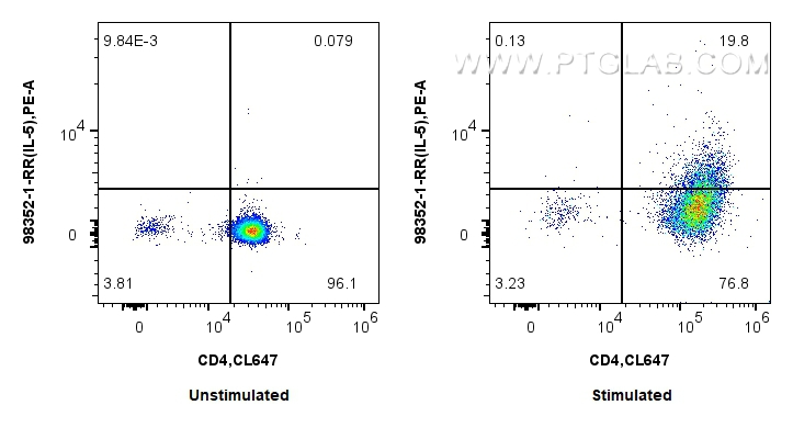 FC experiment of C57BL/6 Th2-polarized splenocytes using 98352-1-RR FC experiment of C57BL/6 Th2-polarized splenocytes using 98352-1-RR