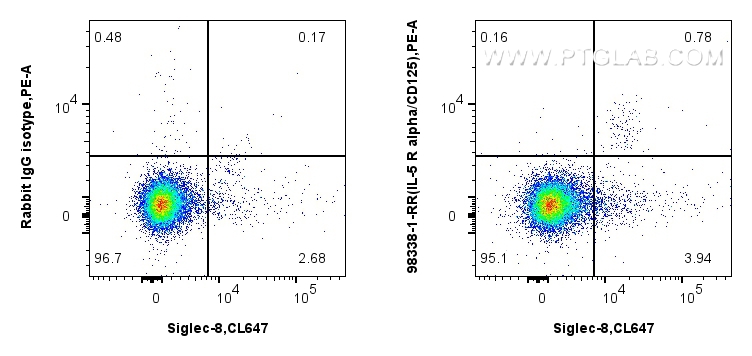 FC experiment of human peripheral blood leukocyte using 98338-1-RR FC experiment of human peripheral blood leukocyte using 98338-1-RR