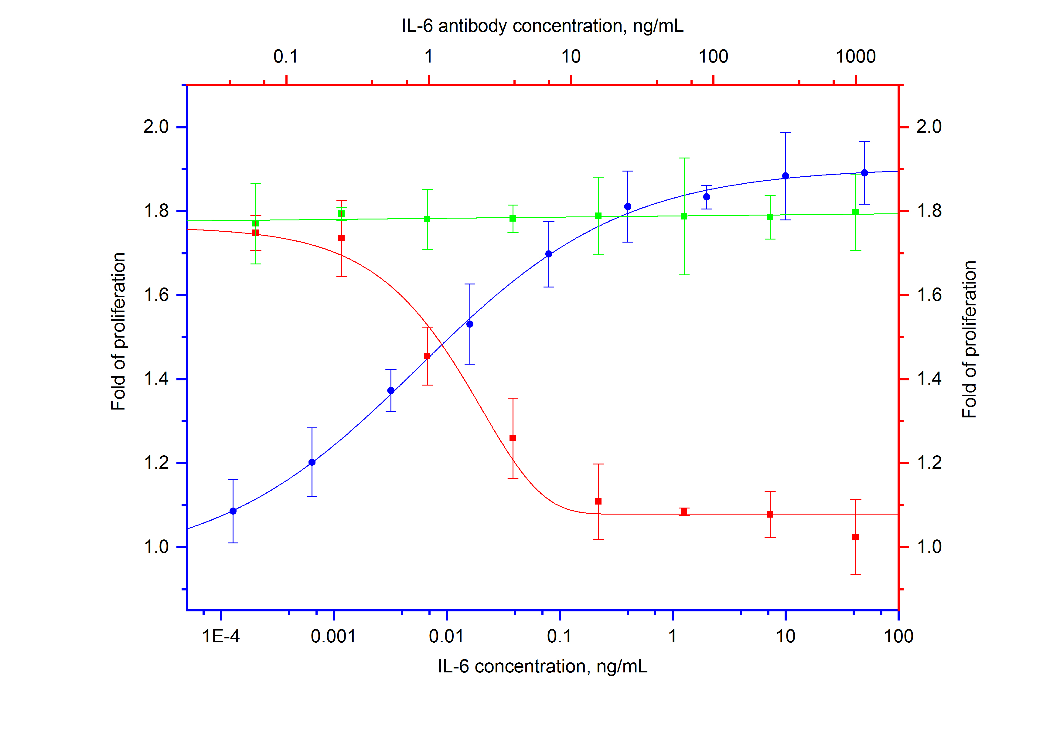 NeutraKine® IL-6 Monoclonal antibody