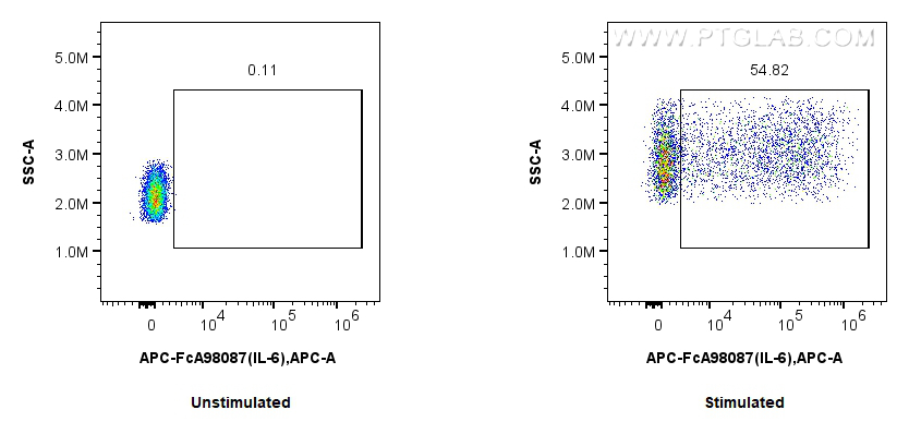 FC experiment of human PBMCs using APC-FcA98087 FC experiment of human PBMCs using APC-FcA98087