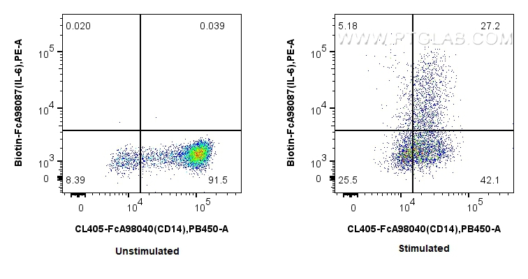 FC experiment of human PBMCs using Biotin-FcA98087 FC experiment of human PBMCs using Biotin-FcA98087