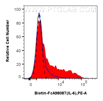 FC experiment of human PBMCs using Biotin-FcA98087 FC experiment of human PBMCs using Biotin-FcA98087