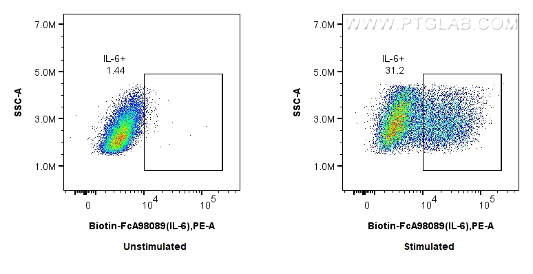 FC experiment of RAW 264.7 using Biotin-FcA98089