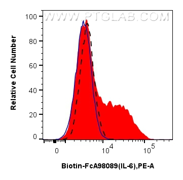 FC experiment of RAW 264.7 using Biotin-FcA98089