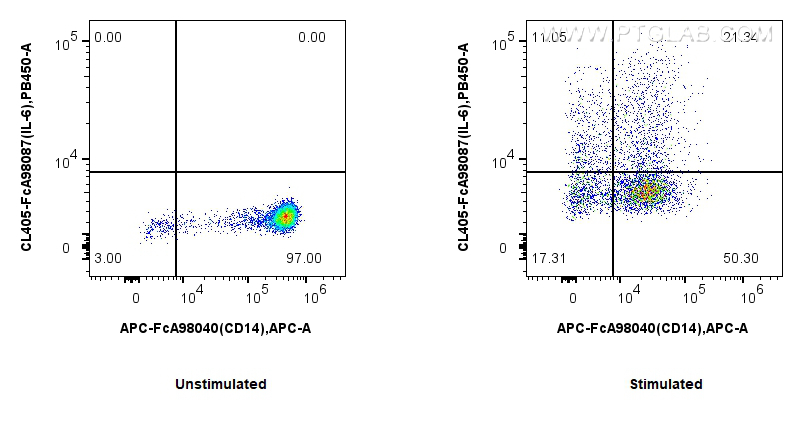 FC experiment of human PBMCs using CL405-FcA98087 FC experiment of human PBMCs using CL405-FcA98087