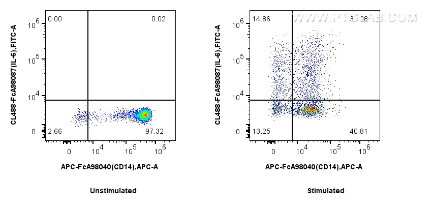 FC experiment of human PBMCs using CL488-FcA98087 FC experiment of human PBMCs using CL488-FcA98087