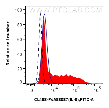FC experiment of human PBMCs using CL488-FcA98087 FC experiment of human PBMCs using CL488-FcA98087