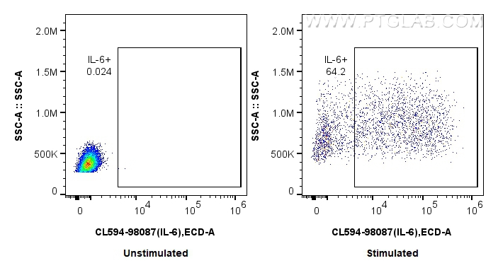 FC experiment of human PBMCs using CL594-98087
