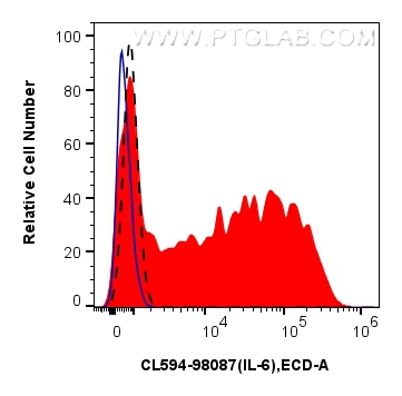 FC experiment of human PBMCs using CL594-98087